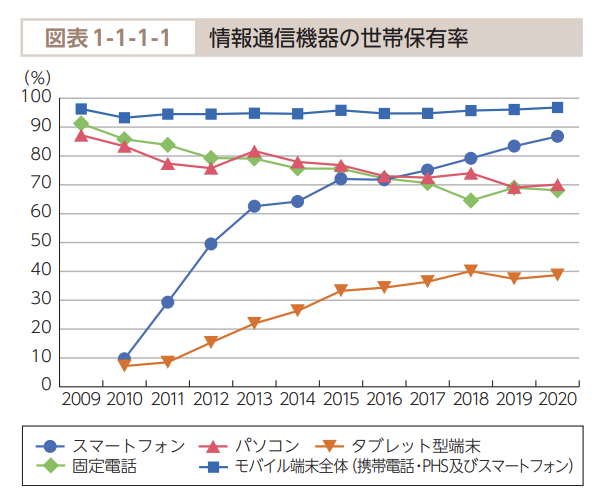 情報通信機器の世帯保有率