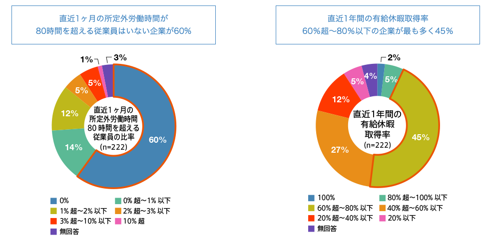 IT業界の働き方・休み方推進|調査・分析結果