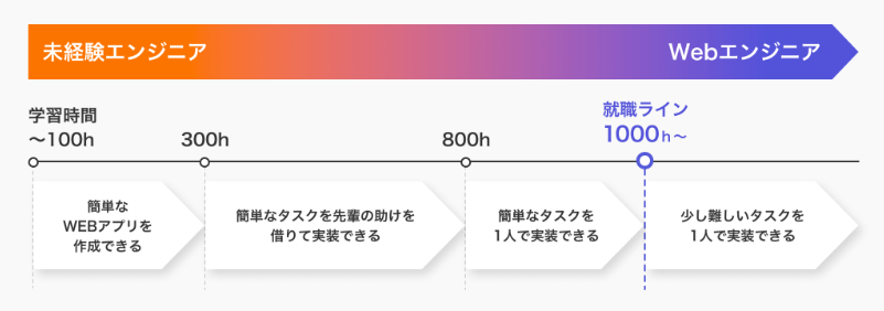 学習時間に応じて培える自走力の指標