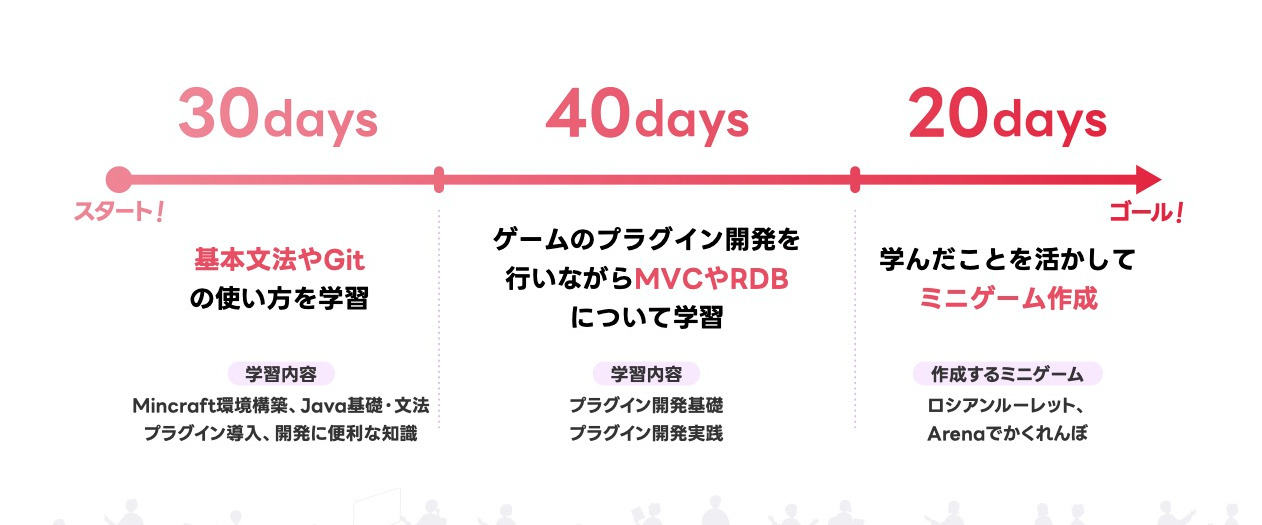 デイトラのJavaコースのカリキュラム・教材