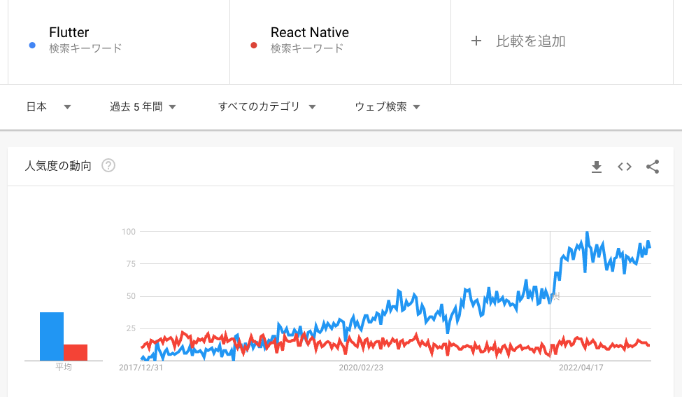 FlutterとReact Nativeの日本における検索回数の推移