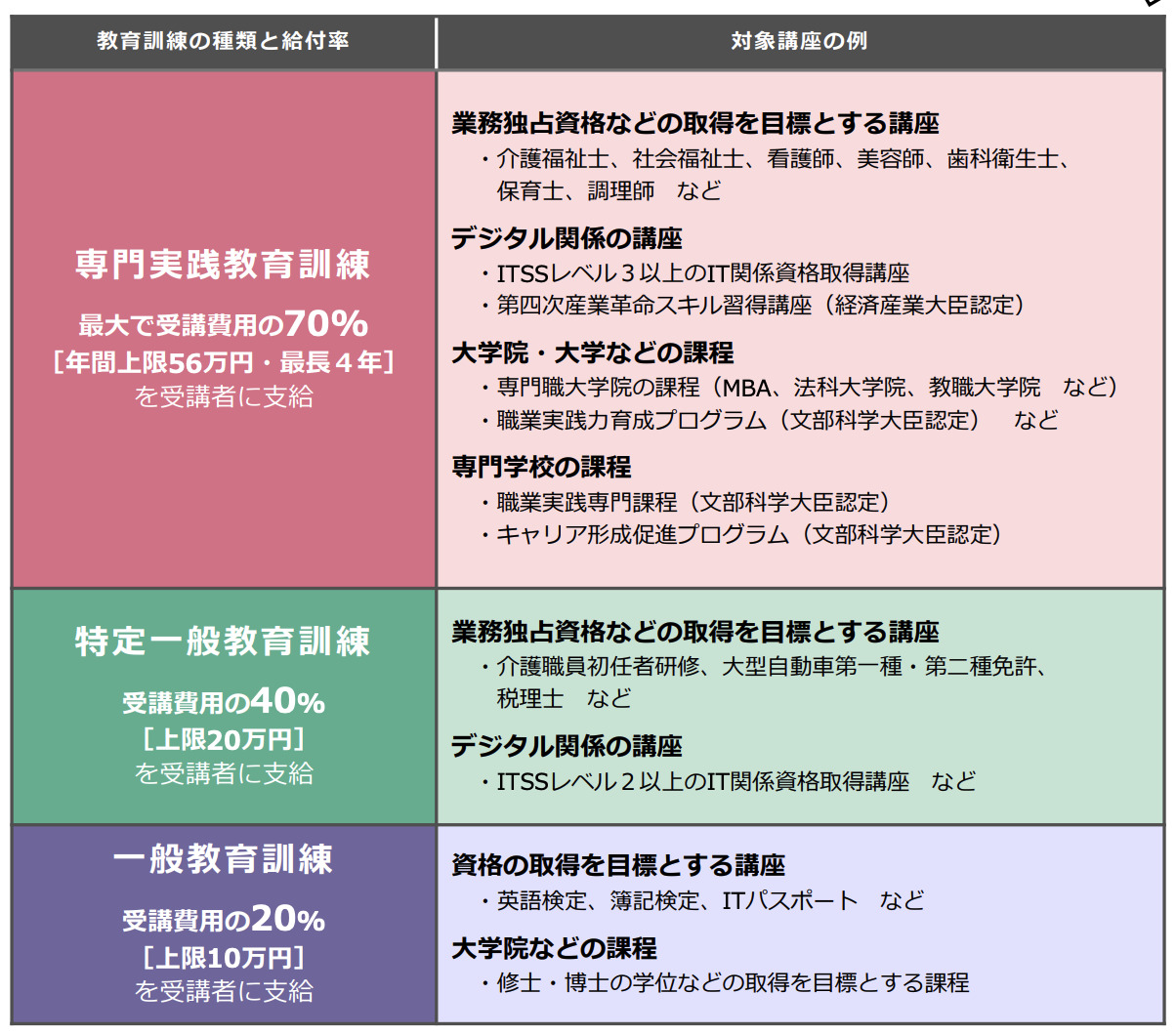 教育訓練給付金の種類