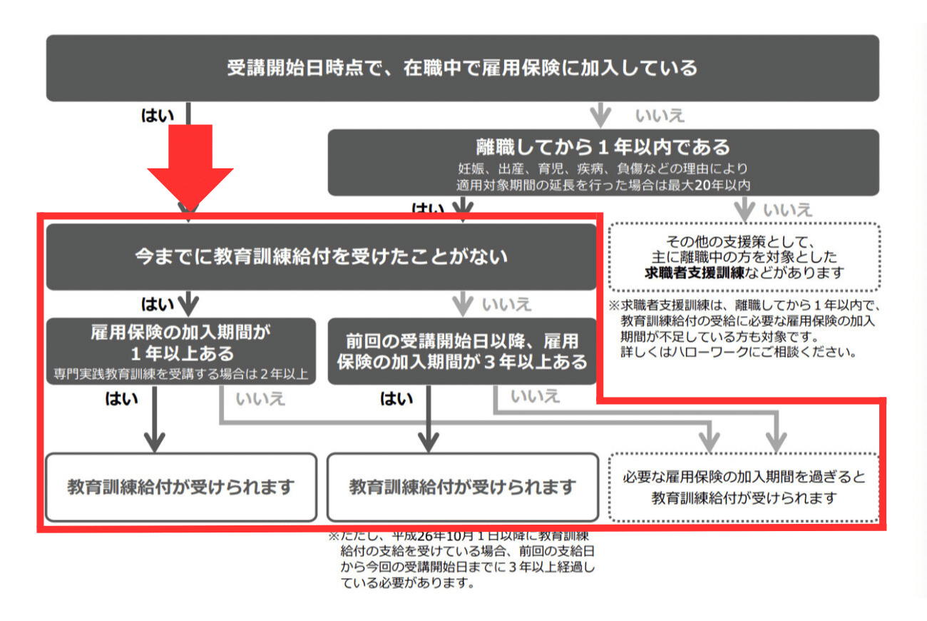 雇用保険の被保険者(在職中)