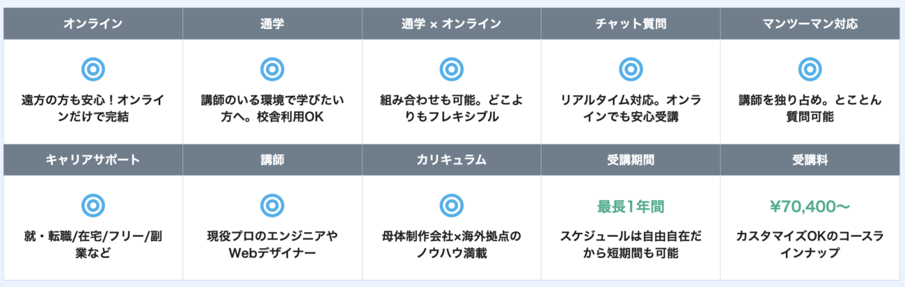 インターネット・アカデミーのサービス早見表