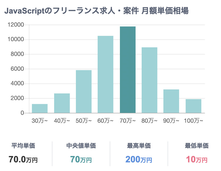 JavaScriptを使ったフリーランス向け案件