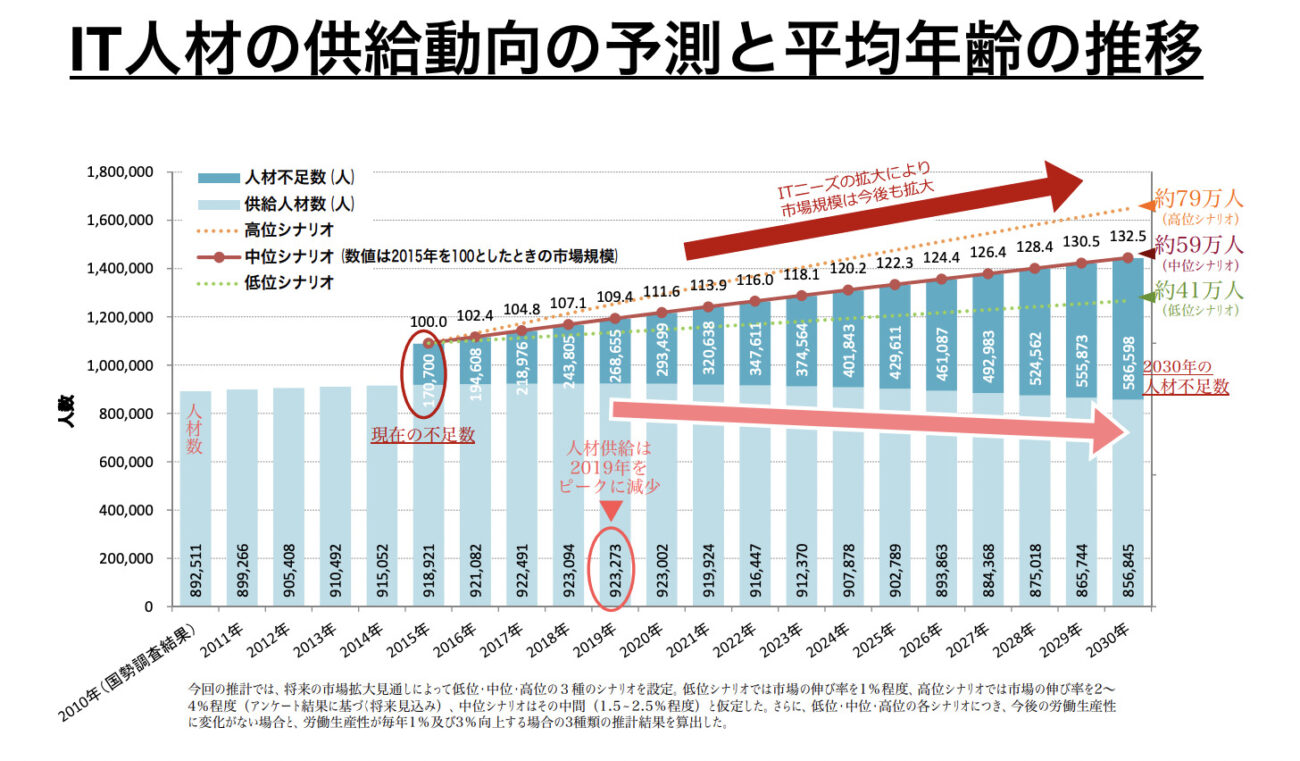 IT人材育成の状況等について 経済産業省