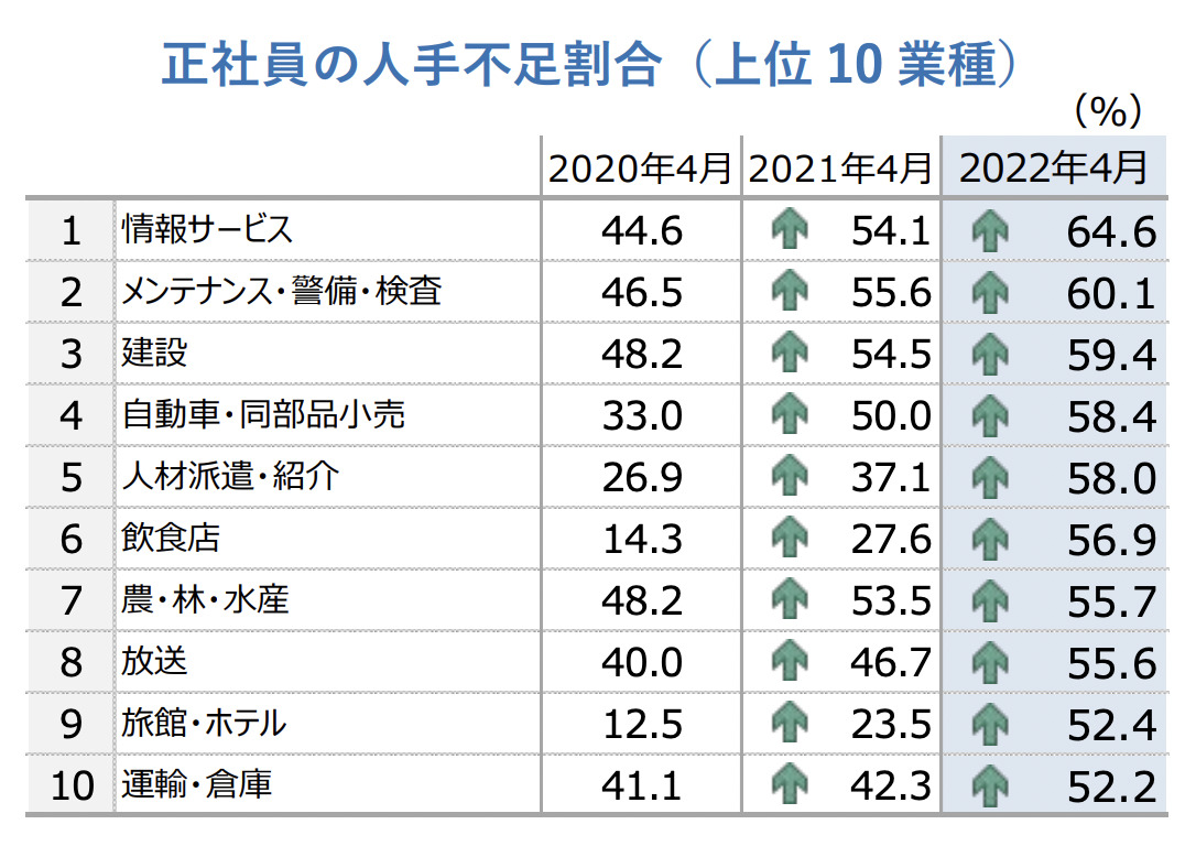 人手不足に対する企業の動向調査(2022年4月) 帝国データバンク