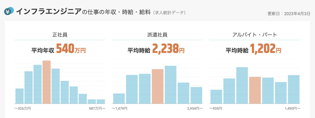 インフラエンジニアの仕事の年収・時給・給料