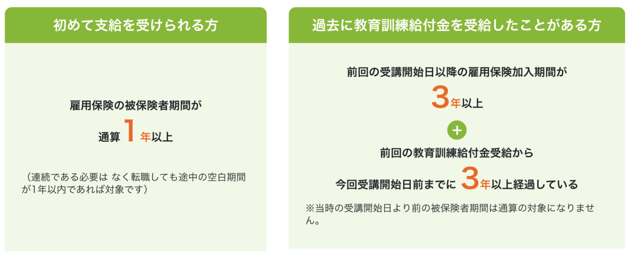 教育訓練給付制度の条件