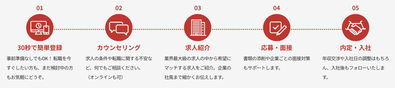 レバテックキャリアの利用の流れ