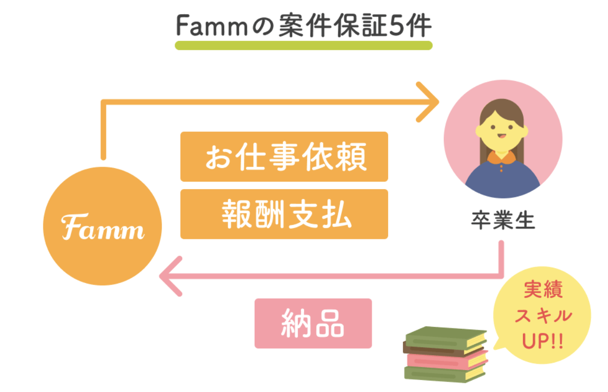 Fammの案件保証