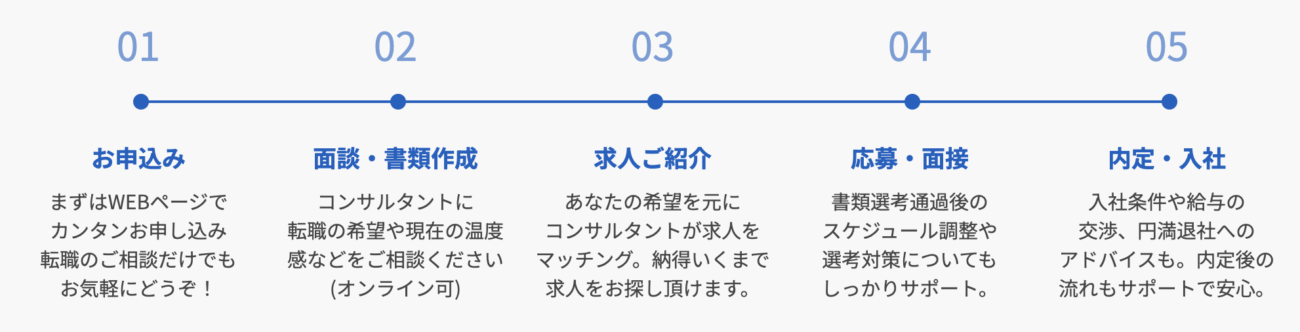 Geeklyの利用の流れ
