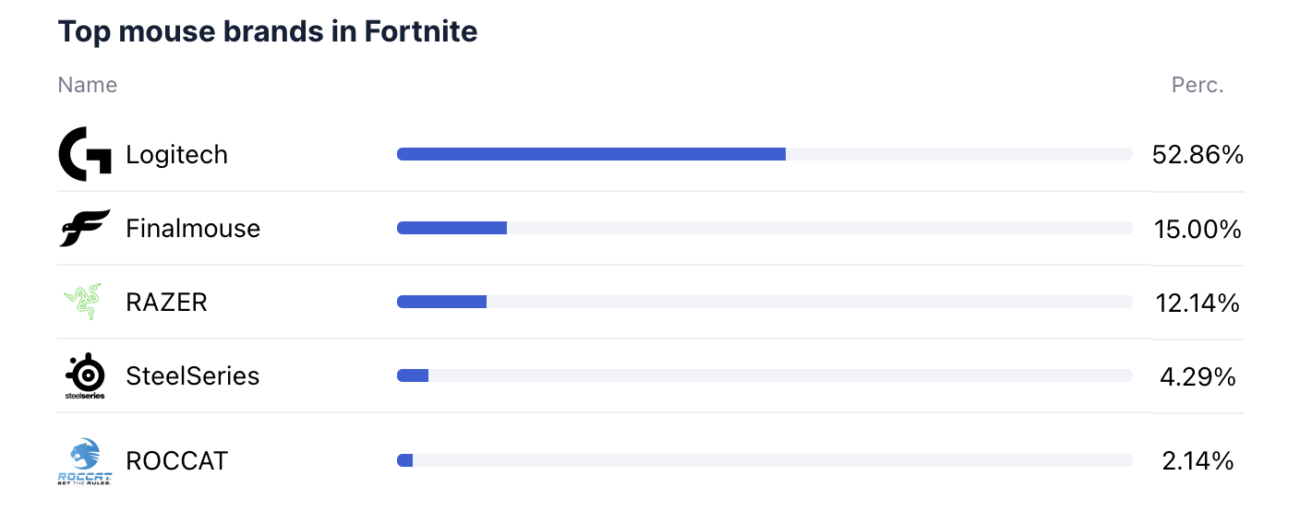 Top mouse brands in Fortnite