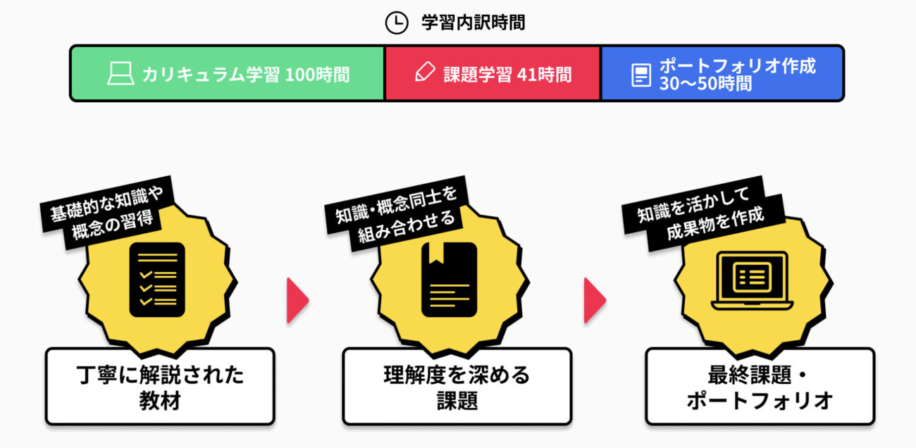 DMM WEBCAMP(ウェブキャンプ)のカリキュラム