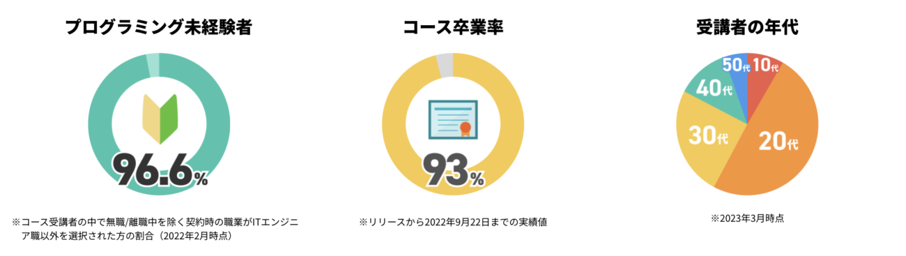 リリースから2022年9月22日までのコース卒業率