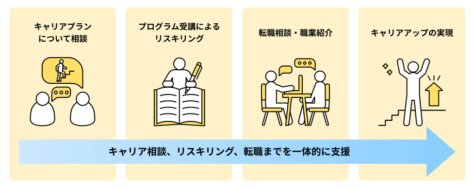 経済産業省リスキリングを通じたキャリアアップ支援事業