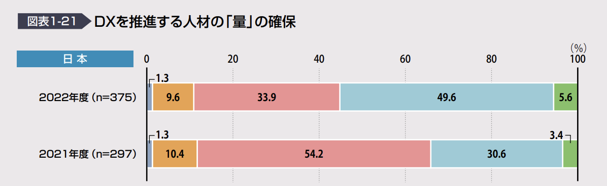 DXを推進する人材の「量」の確保