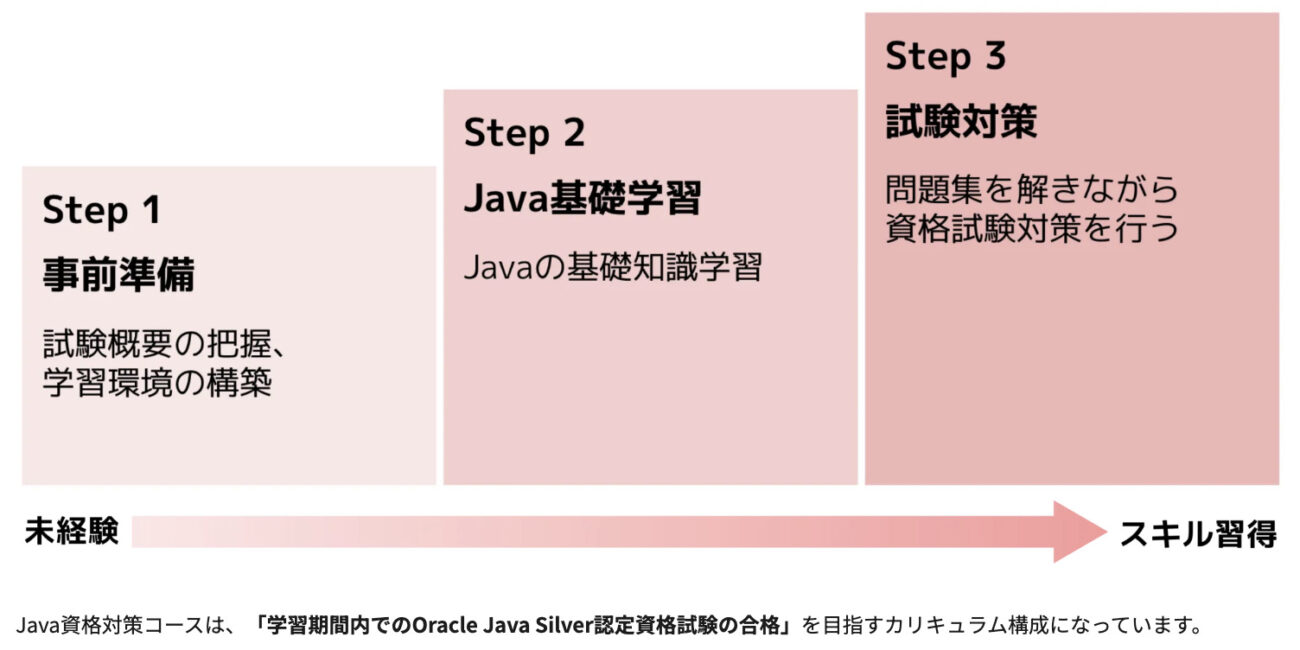 侍エンジニアのJava資格対策コース