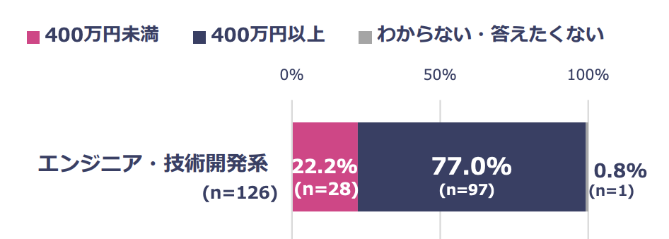 フリーランスのエンジニア・技術開発系の平均年収