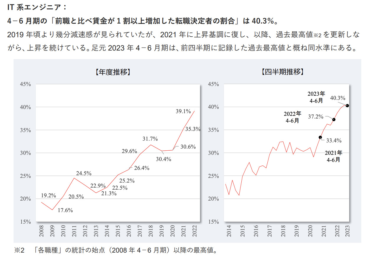 転職によって年収が1割以上増えたITエンジニアの割合は40.3%