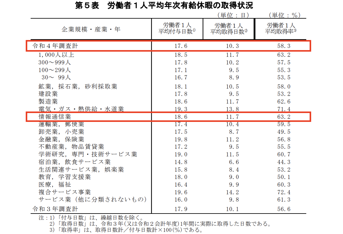 就労条件総合調査