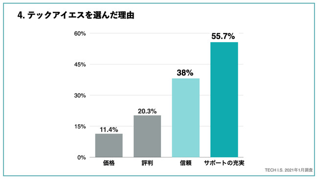 テックアイエスを選んだ理由