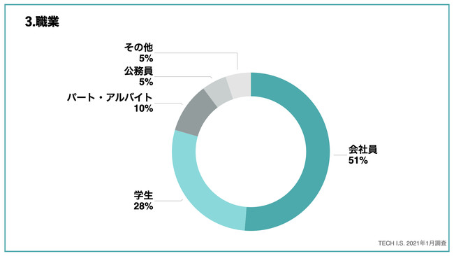 テックアイエス(TECH I.S.)の年齢層の分布