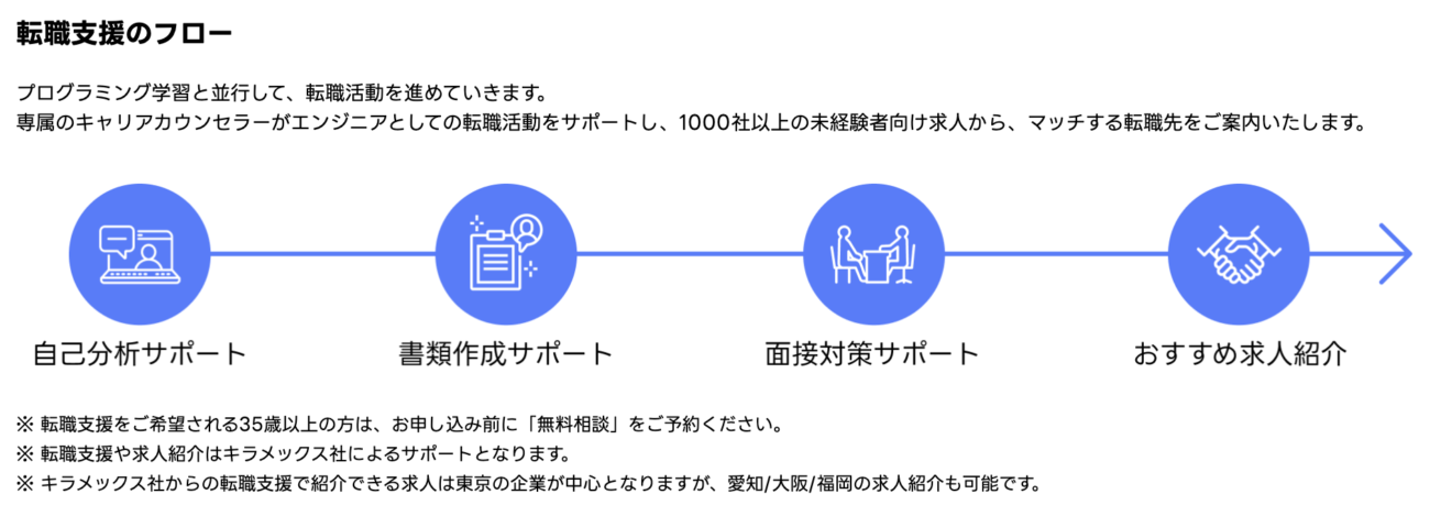 転職支援のフロー
